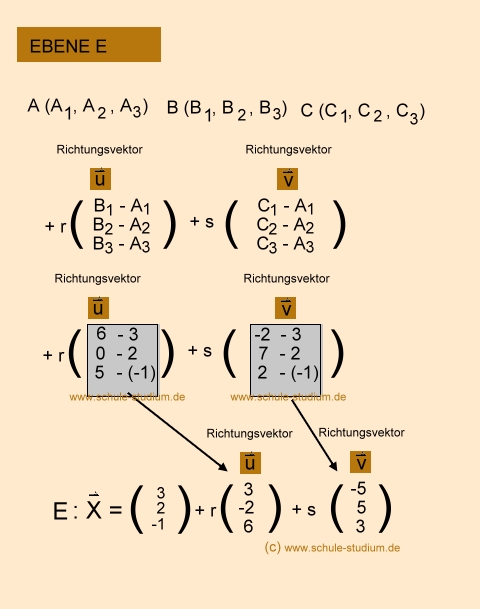 Analytische Geometrie und lineare Algebra- Ebenen (Parameterform)