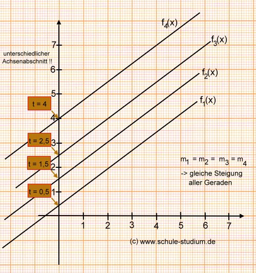 Lineare Funktionen - Parallel zur x- Achse