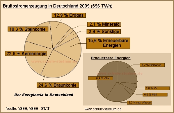 Energiemix in Deutschland