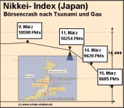 Brsencrash des Nikkei 225-Index nach Erdbeben und Tsunami