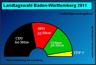 Landtagswahl in Baden-Wrttemberg. Sitzverteilung