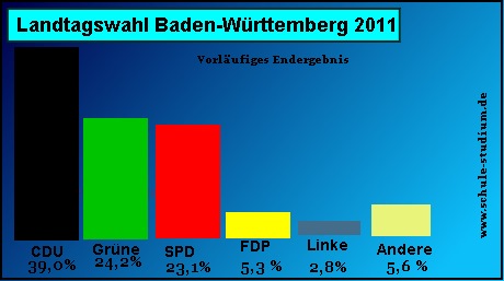 Landtagswahl in Baden-Wrttemberg. Stimmenverteilung