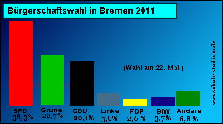 Brgerschaftswahl in Bremen 2011