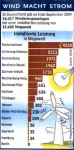 Schaubild:  Windkraft in Deutschland