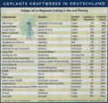 Geplante Kraftwerke in Deuschland