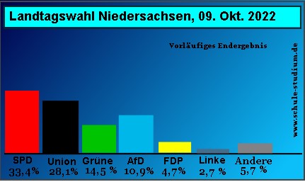 Landtagswahl in Niedersachsen 2022
