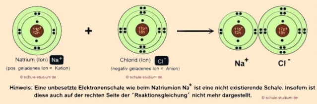 Ionenbindung am Beispiel von Natriumchlorid (Kochsalz)