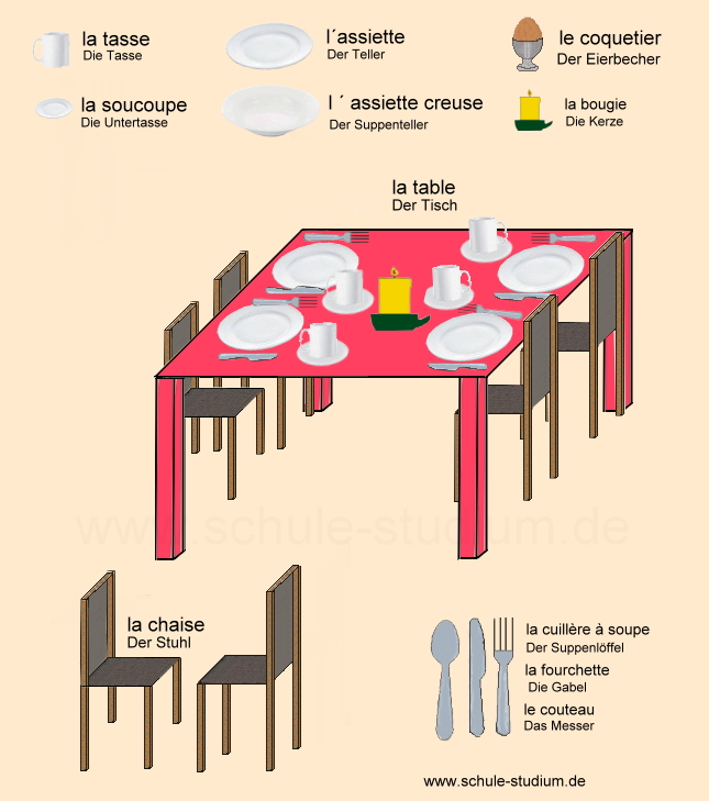Der Küchentisch. Französisch Wörter
