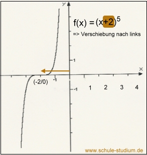 Funktionen grafisch dargestellt !