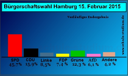 Bürgerschaftswahl Hamburg, Februar 2015