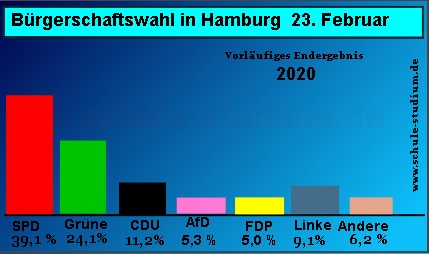 Bürgerschaftswahl Hamburg, Februar 2020