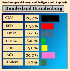 Bundestagswahl 2017, Ergebnis Zweitstimmen in Brandenburg