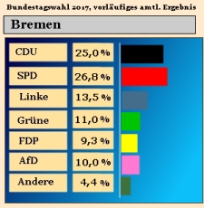 Bundestagswahl 2017, Ergebnis Zweitstimmen in Bremen