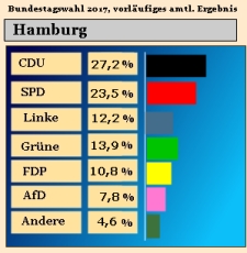 Bundestagswahl 2017, Ergebnis Zweitstimmen in Hamburg