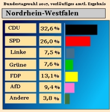 Bundestagswahl 2017, Ergebnis Zweitstimmen in Nordrhein-Westfalen