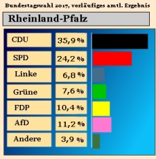 Bundestagswahl 2017, Ergebnis Zweitstimmen in Rheinland-Pfalz