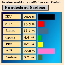 Bundestagswahl 2017, Ergebnis Zweitstimmen in Sachsen