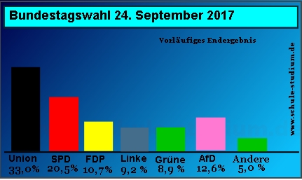Bundestagswahl 2017, Ergebnisse in Prozent