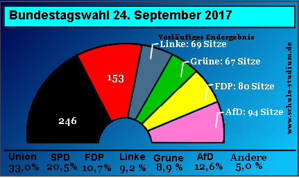 Bundestagswahl 2017, Ergebnisse Sitzverteilung Bundestag