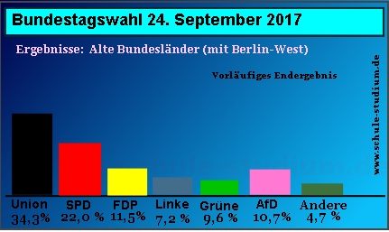 Bundestagswahl 2017, Ergebnisse in Prozent, alte Bundesländer