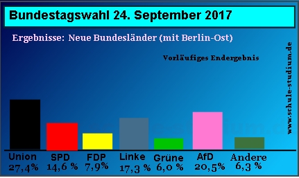 Bundestagswahl 2017, Ergebnisse in Prozent, neue Bundesländer