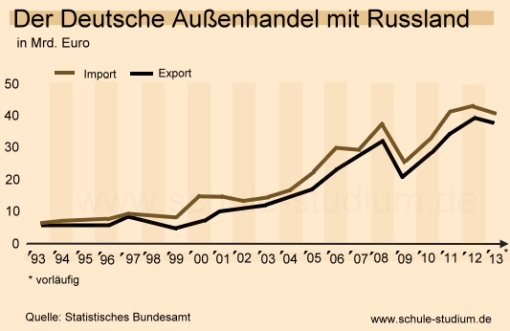 Deutscher Aussenhandel mit Russland