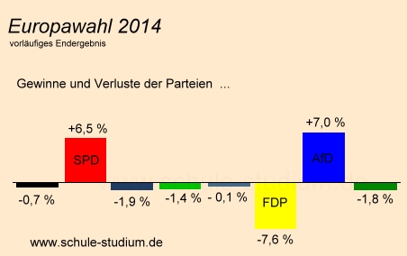 Europawahl 2014. Vorläufiges Endergebnis