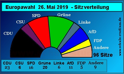 europawahl 2019. Sitzverteilung Deutschlands im Europaparlament