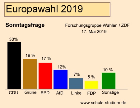 Europawahl 2019. Prognosen /aktuelle Sonntagsumfrage nach Forschungsgruppe Wahlen im Auftrag ders ZDF