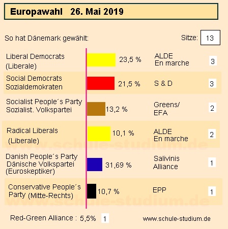 Europawahl 2019 DÄnemark