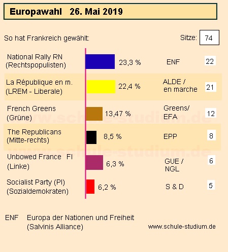 Europawahl 2019 Frankreich