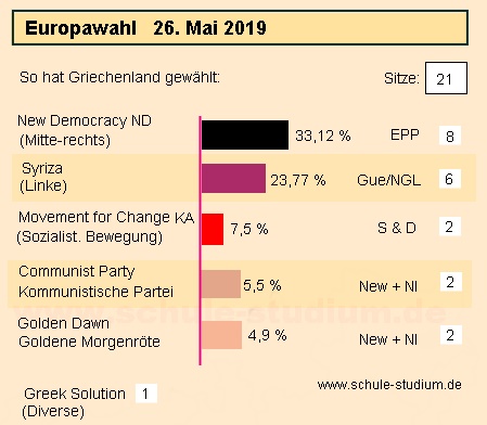 Europawahl 2019 Griechenland