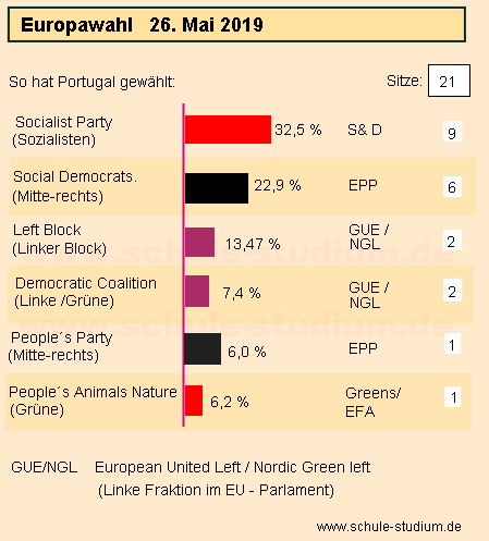 Europawahl 2019 Portugal