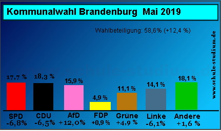 Kommunalwahl in Brandenburg
