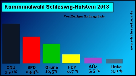 Kommunalwahl in Schleswig-Holstein 2018