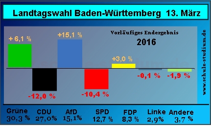 Landtagswahl Baden-Württemberg 2016, Gewinn und Verlust der Parteien in Prozent
