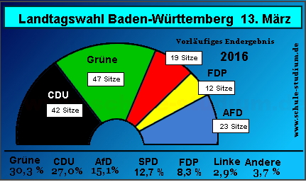 Landtagswahl Baden-Württemberg 2016, Sitzverteilung im Landtag