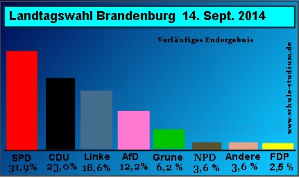 Landtagswahlen in Brandenburg. September 2014