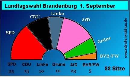 Sitzverteilung Landtagswahl Brandenburg