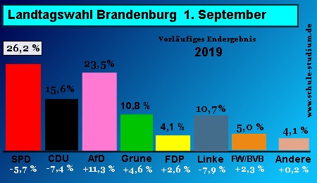 Landtagswahl in Brandenburg September 2019. Ergebnisse