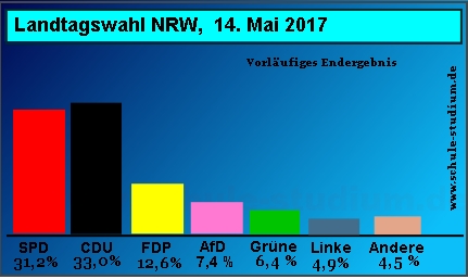 Landtagswahl NRW 2017