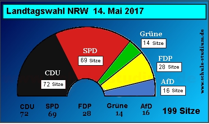 Landtagswahl NRW 2017, Sitzverteilung