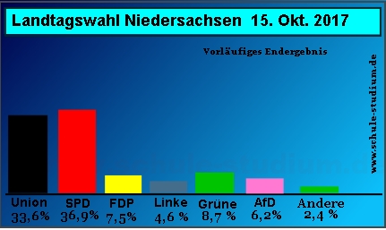 Landtagswahl in Niedersachsen 2017