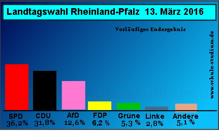 Landtagswahl Rheinland-Pfalz 2016