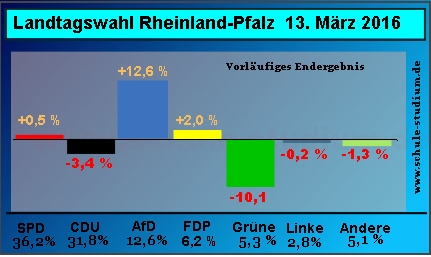 Landtagswahl Rheinland-Pfalz 2016, Gewinn- und Verluste