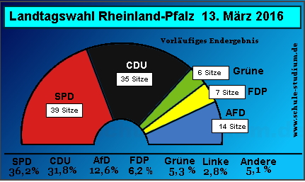 Landtagswahl Rheinland-Pfalz 2016, Sitzverteilung