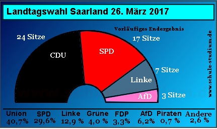 Landtagswahl in Brandenburg. Sitzverteilung