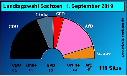 Landtagswahl in Sachsen, 1.September 2019. Ergebnisse