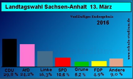 Landtagswahl Sachsen-Anhalt 2016, Stimmenanteile in Prozent