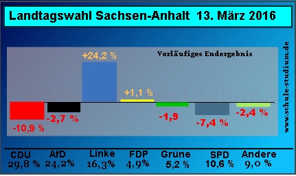 Landtagswahl Sachsen-Anhalt 2016, Gewinn und Verlust in Prozent